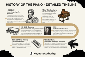 An infographic titled "History of the Piano - Detailed Timeline," providing an overview of key milestones in the development of the piano across different eras. The timeline is designed with a clean, beige background and a golden horizontal line connecting events. Illustrations and short descriptions accompany each milestone. ~500 BCE: Ancient Beginnings - The Monochord An illustration of an ancient philosopher (likely Pythagoras) accompanies this section. Description: "The piano’s story starts with the monochord, a single-stringed tool invented by Pythagoras to study musical pitches and harmonics. It laid the groundwork for all stringed instruments." 9th–14th Century: Medieval Era - Early Stringed Instruments An image of the psaltery or clavichord is featured here. Description: "This era saw the birth of the psaltery and clavichord—humble ancestors of the piano. These stringed wonders paved the way for keyboard instruments as we know them." 15th–17th Century: The Harpsichord Reigns An illustration of a harpsichord is included. Description: "With plucked strings and an elegant sound, the harpsichord ruled the courts and concert halls. But its lack of dynamics left composers yearning for more." 1700: The Birth of the Pianoforte An old portrait of Bartolomeo Cristofori and a description mark this significant milestone. Description: "Bartolomeo Cristofori invented the pianoforte, finally allowing players to control volume by touch. It was revolutionary—a whole new dynamic in music!" 19th Century: Iron Frames and Modern Innovations A modern grand piano illustration marks this period. Description: "To handle the tension of thicker, high-tension strings, iron frames were introduced. This innovation, coupled with other improvements, gave us the robust, expressive piano of today." 20th Century–Today: The Digital Revolution An image of a digital keyboard symbolizes this era. Description: "Electronic and digital pianos brought portability, affordability, and endless customization. The piano continues to inspire in new, exciting ways!" The KeynoteAuthority logo, featuring a music note and brand name, is located at the bottom of the infographic. The design incorporates a torn paper effect along the edges for added texture.