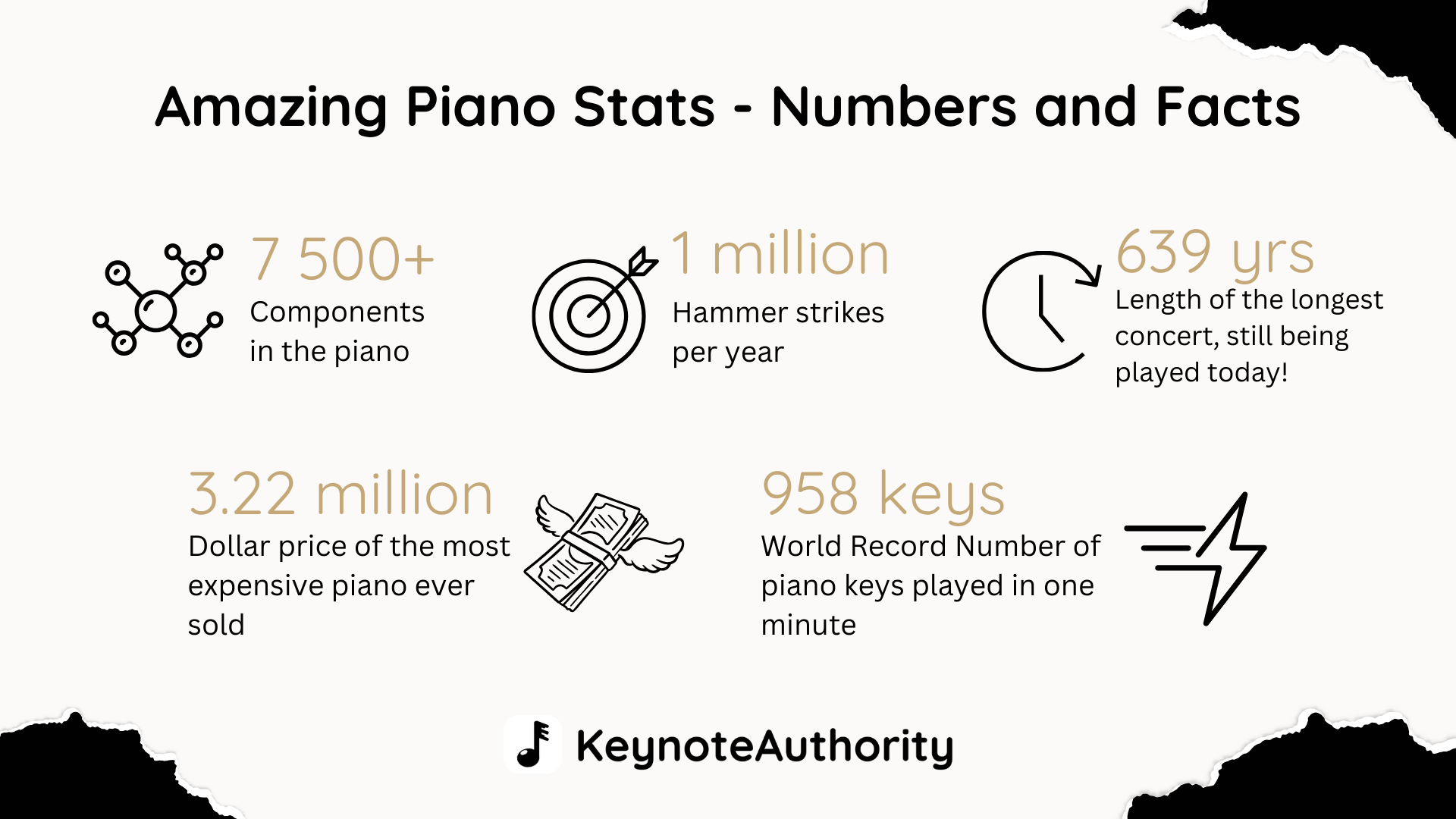 An infographic titled "Amazing Piano Stats - Numbers and Facts," presenting five intriguing piano-related statistics, each accompanied by an icon and a brief explanation. 7,500+ Components in the piano Represented by a molecular structure icon, emphasizing the intricate mechanics of a piano. 1 million Hammer strikes per year Illustrated with a target icon, highlighting the frequency of piano hammers striking strings during regular use. 639 yrs Length of the longest concert, still being played today! Depicted with a clock icon, referencing the ongoing performance of John Cage's composition, "As Slow As Possible." 3.22 million Dollar price of the most expensive piano ever sold Represented by a stack of money with wings, symbolizing the high value of the piano. 958 keys World Record Number of piano keys played in one minute Illustrated with a lightning bolt icon, showcasing the speed and dexterity involved in this world record achievement. The design is clean and minimalist, with black and gold typography. The "KeynoteAuthority" logo, featuring a music note icon and the brand name, is positioned at the bottom center. The background has a torn paper effect along the edges.