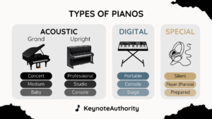 This infographic visually presents different types of pianos, categorized into Acoustic, Digital, and Special groups. The Acoustic section includes grand pianos (Concert, Medium, Baby) and upright pianos (Professional, Studio, Console), represented with realistic piano icons. The Digital category features a keyboard on an X-stand, highlighting Portable, Console, and Stage pianos. The Special section covers unique pianos like Silent, Player (Pianola), and Prepared models, illustrated with a headphone icon. Designed with a clean layout, this infographic is branded with the KeynoteAuthority logo at the bottom.